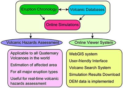 The Volcanic Hazards Assessment Support System for the Online Hazard Assessment and Risk Mitigation of Quaternary Volcanoes in the World